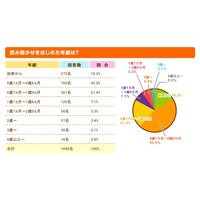 家庭での読み聞かせ、83.2％が1歳までにスタート…ミーテ調べ 画像