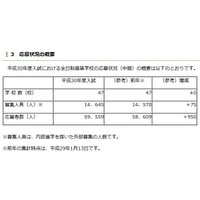 【高校受験2018】埼玉県私立高の中間応募状況・倍率（1/12時点）早稲田本庄、慶應義塾志木など 画像