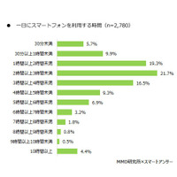 動画視聴、10代の85.8％はスマホ使用…内92.2％はYouTubeアプリ保有 画像