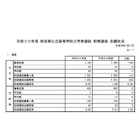 【高校受験2018】秋田県公立高校、前期選抜の志願状況・倍率（確定）0.97倍で定員割れ 画像