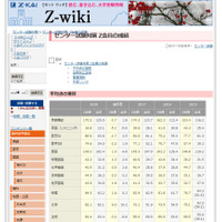 【センター試験2018】Z会員の平均点速報と設問別正答率をZ-wikiで公開 画像