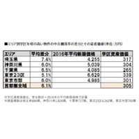 人気学区のマンション資産価値、10年で「大学授業料分」の差 画像