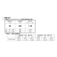 【中学受験2018】横浜市立附属中の志願倍率、横浜サイフロ7.08倍・南附中5.34倍 画像