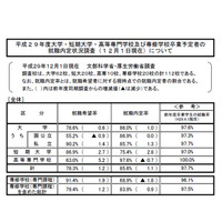 H29年度大卒生、12月時点での内定率は過去最高の86％ 画像