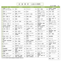 2019年卒志望業界、前年9位から大躍進のトップ？ 画像