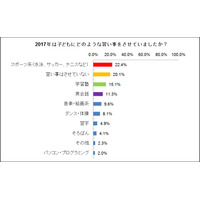 人気の習い事、プログラミングがダンス抜く 画像