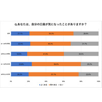 歯磨き・ガムに続く口臭対策に、いま“スーパー乳酸菌”がアツい!? 画像