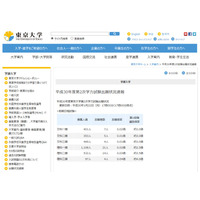 【大学受験2018】東大、2次試験出願状況速報を公開…平日毎日更新 画像