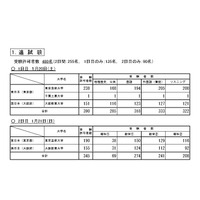 【センター試験2018】追・再試験受験状況、科目別受験者数など 画像