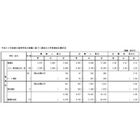 【高校受験2018】都立高入試、推薦選抜の応募倍率（確定）日比谷3.35倍・国際3.93倍など 画像