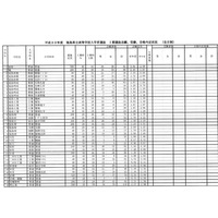 【高校受験2018】福島県立高入試、I期選抜志願状況（確定）福島1.91倍・安積2.31倍など 画像