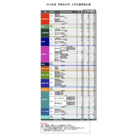 【大学受験2018】早慶MARCHの出願状況・倍率（1/24時点）青学・立教のセンター利用倍率確定 画像