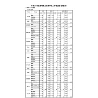 【高校受験2018】宮崎県公立高の推薦入試、初の定員割れ…志願倍率0.98倍 画像