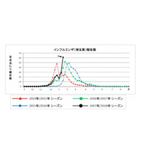 【インフルエンザ17-18】埼玉で過去最高値61.63人、全国で流行拡大 画像