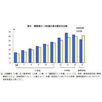 東京都内の小中学生、視力1.0未満の割合高 画像