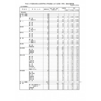 【高校受験2018】熊本県公立高入試、前期（特色）選抜の確定出願状況・倍率…第一（英語）8.30倍 画像