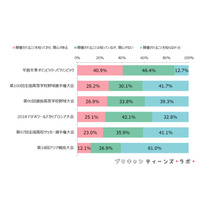 平昌オリ・パラに関心がある女子中高生は4割、注目の競技は？ 画像