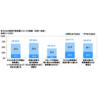 「学力・学歴は教育費次第」6割超、中高生は学校外で月2万円以上 画像