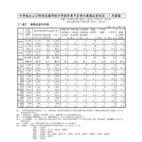 【高校受験2018】滋賀県第2次進路志望調査・倍率（1/24時点）膳所1.37倍・大津1.85倍 画像