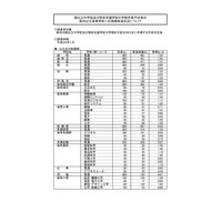 【高校受験2018】岐阜県の進路希望状況・倍率（1/25時点）岐阜1.24倍・多治見北1.10倍 画像