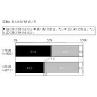 震災後の大学生の意識調査、「狭く深く付き合いたい」51.9％ 画像