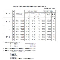 【大学受験2018】国公立大学2次試験、志願状況・倍率（1/26時点）東京芸大・美術3.7倍など＜倍率一覧表＞ 画像