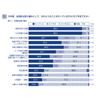 新学習指導要領の全面実施による不安、「教員の多忙化の加速」87.4％ 画像