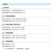 【中学受験2018】H30年度千葉県立中学校入試の二次検査…千葉3.6倍・東葛3.8倍 画像