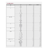 【大学受験2018】立教・上智の一般入試出願状況・倍率（確定）上智TEAP利用増加 画像