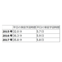 小1-3生の平日の家庭学習平均時間は35.8分、週平均5.8日 画像