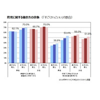 男性の育児休業、女子学生の半数以上「すごくかっこいい」 画像