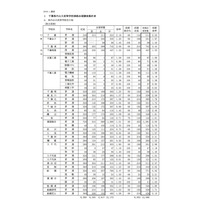 【高校受験2018】千葉県公立高校の志願状況・倍率（1月時点）県立千葉 前期3.55倍など 画像