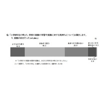 中学1年生、「学校の英語は好き」57.2％…ベネッセ調べ 画像