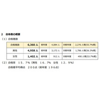 行政書士試験、最年少合格者は18歳…H29年度合格率15.7％ 画像