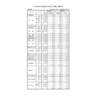 【高校受験2018】静岡県私立高入試の志願状況・倍率（確定）静岡学園4.18倍・藤枝明誠（英数）6.02倍 画像