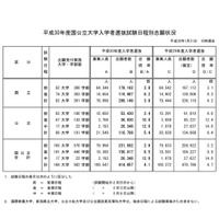 【大学受験2018】国公立大学2次試験、志願状況・倍率（1/31 10時時点）東大理三3.3倍 画像