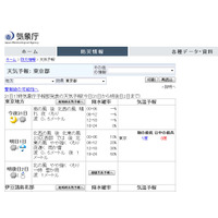 【中学受験2018】東京・神奈川入試解禁日2/1は「曇り」夜に雪か雨 画像