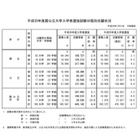 【大学受験2018】国公立大学2次試験、志願状況・倍率（1/31最終日15時現在）前期3.1倍・後期9.2倍 画像