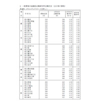 【高校受験2018】神奈川公立高入試の志願者数・倍率（1/31時点）横浜翠嵐2.35倍 画像