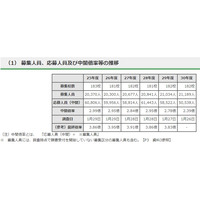 【高校受験2018】都内私立高校の志願状況・倍率（1/26時点）開成5.37倍・豊島岡6.47倍 画像