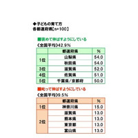 「ほめて伸ばす」1位は秋田・山梨、しかって伸ばす1位は？ 画像