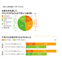 「妊娠・出産・0歳児期」に関わる意識と行動が 「子育ての自信」に影響 画像