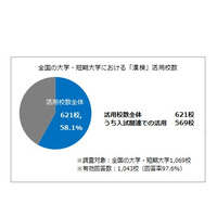 漢検を入試に活用している大学・短大は53.2％ 画像