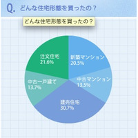 子持ち家庭の住宅購入、ローンは5〜10万が過半数 画像