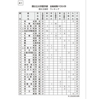 公立高vs私立高…国公立大医学部合格数ランキング 画像