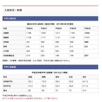 【中学受験2018】東京・神奈川の上位校合格者数、開成388人・桜蔭280人など 画像