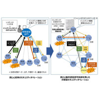 慶應大と日立「分散型セキュリティオペレーション」構想を策定 画像