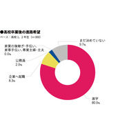 高校生の苦手科目、2位に「英語」留学希望者は2割以下 画像