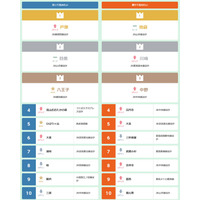 住みたい街ランキング…買いたい1位「戸塚」、借りたい2年連続1位は？ 画像