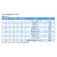 THEアジア大学ランキング2018、東大8位…上位350内は日本最多 画像